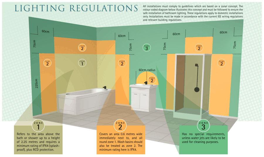 Bathroom Lighting Regulations Uk Decoration News